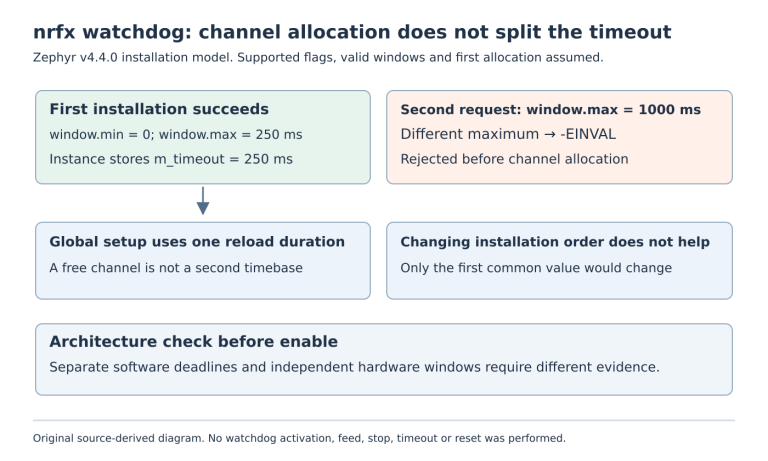 The first successful watchdog installation stores a 250 millisecond maximum; a second 1000 millisecond request is rejected before channel allocation, leaving one shared timeout for global setup.
