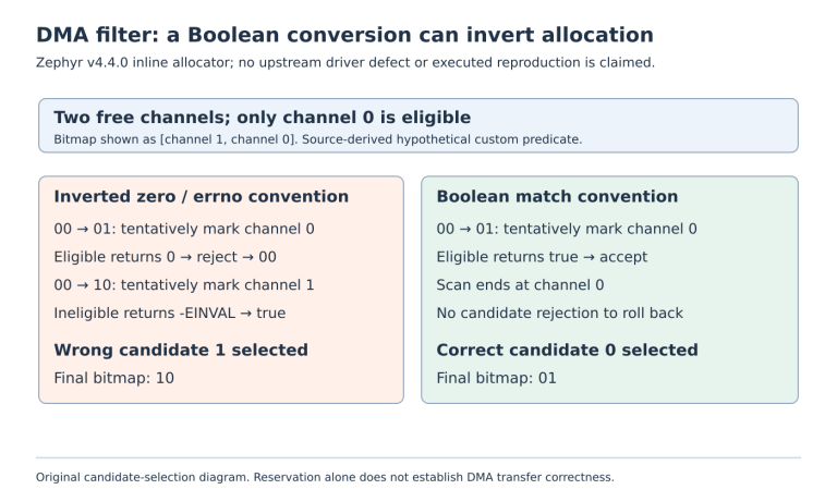 Two-channel allocation trace compares an inverted zero/error predicate selecting the wrong channel one with a correct Boolean predicate selecting eligible channel zero and preserving its allocation bit.