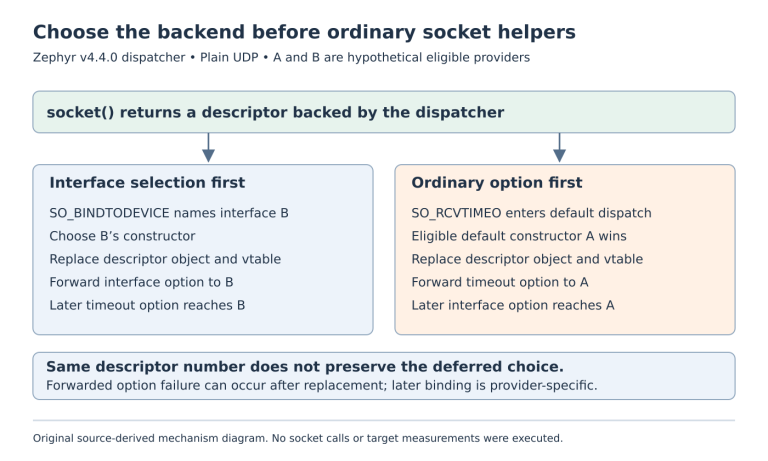 Two initialization paths share an initial dispatcher descriptor. Interface binding first selects B; an ordinary timeout option first selects default A, so later binding reaches A.