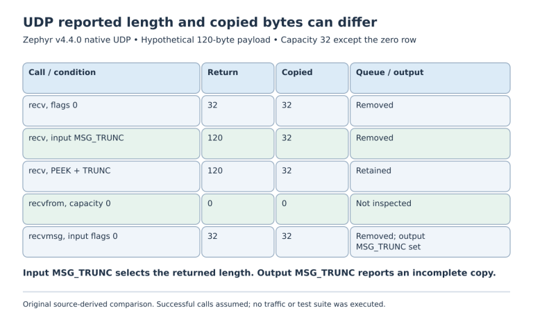 A five-row comparison shows a 120-byte UDP datagram and a 32-byte destination. Input MSG_TRUNC returns 120 but copies 32, peek retains the packet, and zero-capacity recvfrom returns zero without inspecting it.