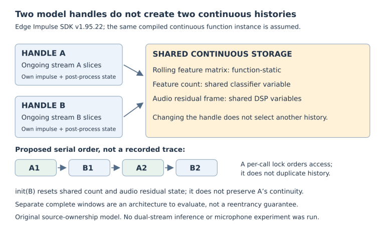 Two distinct handles each retain impulse and post-processing state but lead to one shared continuous feature matrix, feature count and audio residual frame. A proposed A1, B1, A2, B2 serial schedule still accesses that common history; a per-call lock does not duplicate it.