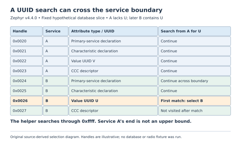 A fixed hypothetical attribute table has service A at handles 0x0020 through 0x0023 with value V and service B at 0x0024 through 0x0027 with value U. A UUID search starting in A continues into B and selects U at 0x0026.