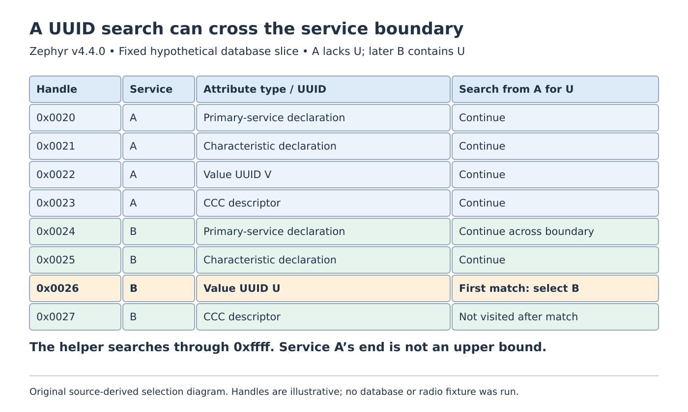 A fixed hypothetical attribute table has service A at handles 0x0020 through 0x0023 with value V and service B at 0x0024 through 0x0027 with value U. A UUID search starting in A continues into B and selects U at 0x0026.