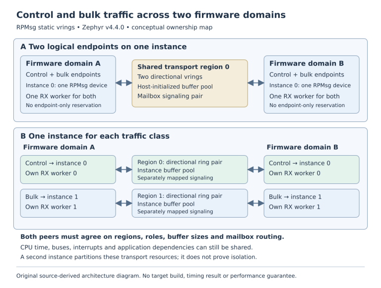 Architecture comparison across firmware domains A and B. The shared option places control and bulk endpoints on instance 0 with one directional ring pair and an RX worker on each domain. The split option gives control and bulk separate regions, instances and RX workers. CPU time and buses can remain shared.