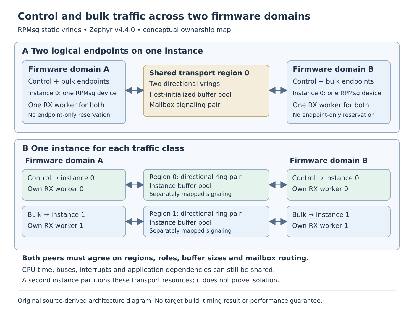Architecture comparison across firmware domains A and B. The shared option places control and bulk endpoints on instance 0 with one directional ring pair and an RX worker on each domain. The split option gives control and bulk separate regions, instances and RX workers. CPU time and buses can remain shared.