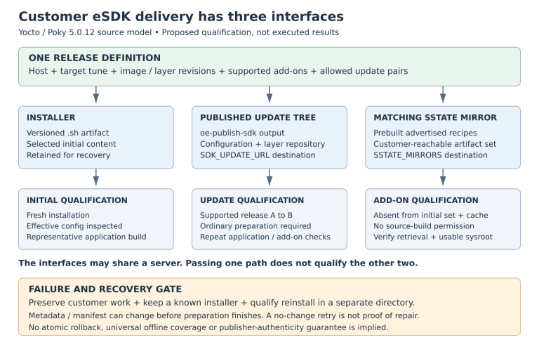 A supplier release definition feeds a versioned installer, a published update tree and a matching shared-state mirror. Separate customer gates qualify initial installation, update preparation and add-on installation. A final recovery gate preserves customer work and a known installer because metadata may change before preparation completes.