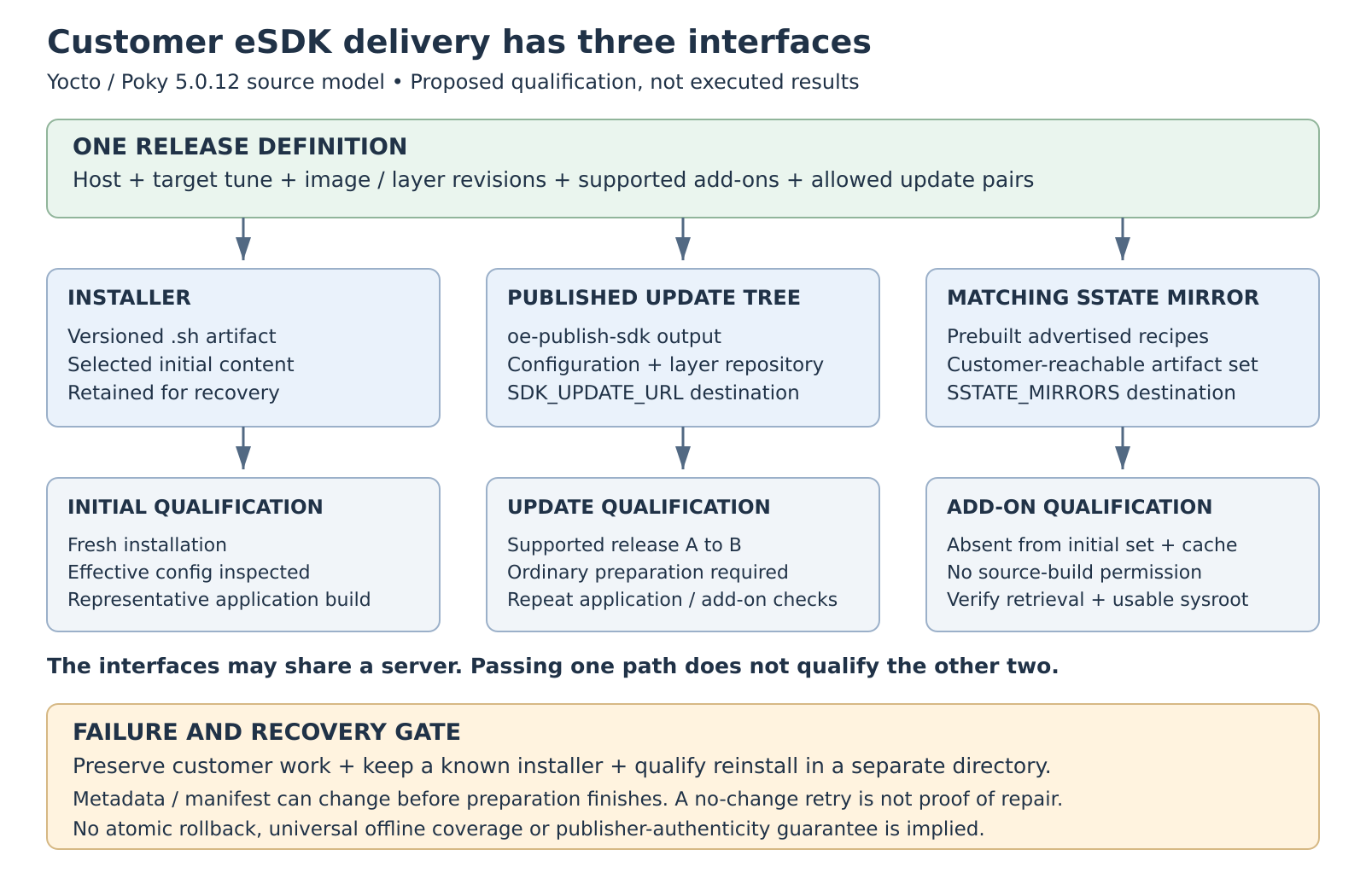 A supplier release definition feeds a versioned installer, a published update tree and a matching shared-state mirror. Separate customer gates qualify initial installation, update preparation and add-on installation. A final recovery gate preserves customer work and a known installer because metadata may change before preparation completes.