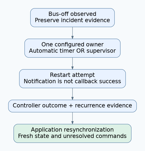 Bus-off evidence flows through one configured owner, a restart attempt, controller outcome and recurrence review, then separate application resynchronization.