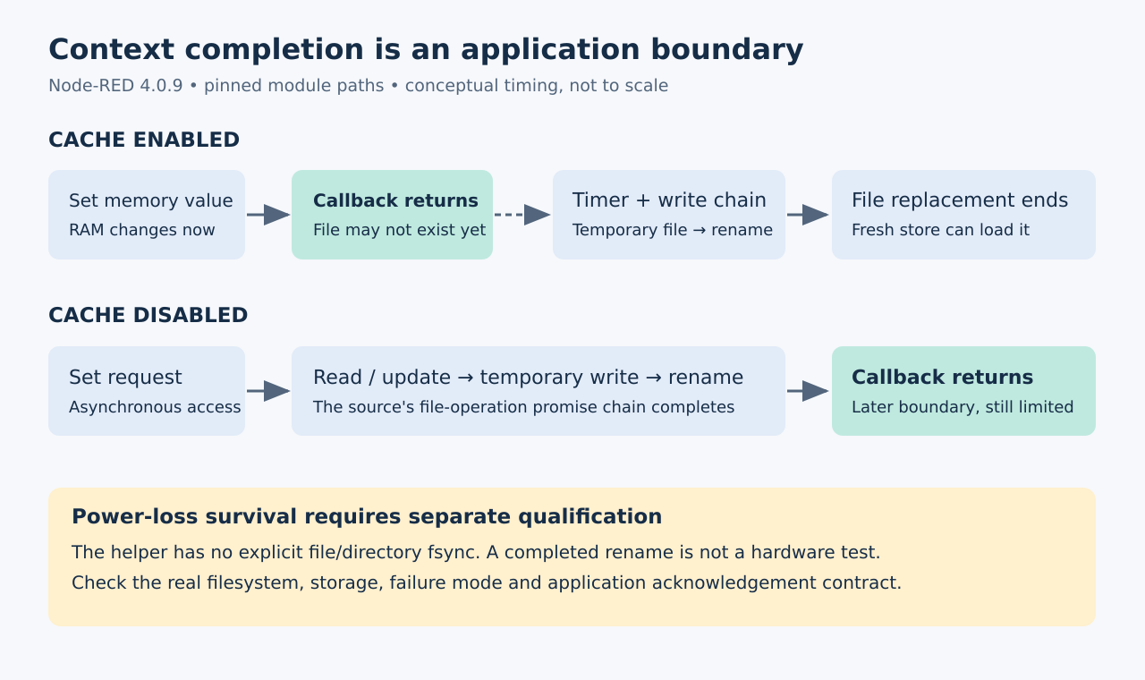 Cached context calls back before its scheduled file write; uncached context calls back after the file-write and rename chain. A separate qualification boundary remains before a power-loss survival claim.