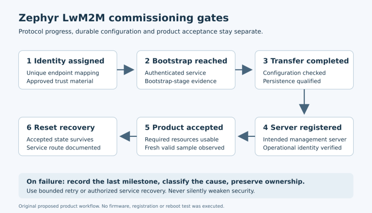 Commissioning gates separate factory identity, authenticated bootstrap, completed configuration transfer, operational registration and application acceptance. A separate failure policy preserves ownership while directing bounded retry or authorized service recovery.