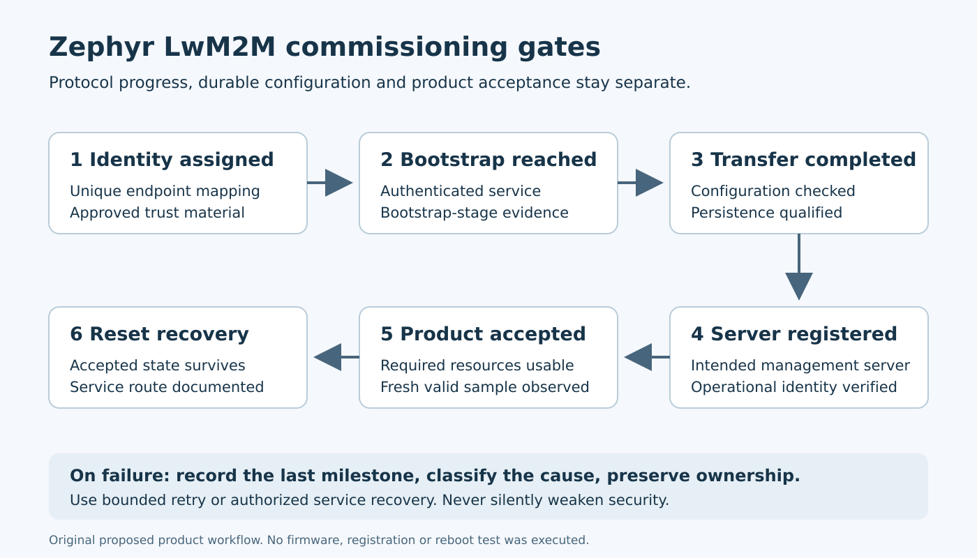 Commissioning gates separate factory identity, authenticated bootstrap, completed configuration transfer, operational registration and application acceptance. A separate failure policy preserves ownership while directing bounded retry or authorized service recovery.