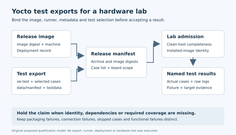 A release build produces an image and its matching test export. A manifest binds their digests. The lab verifies bundle completeness and target identity before running selected cases and preserving named results.