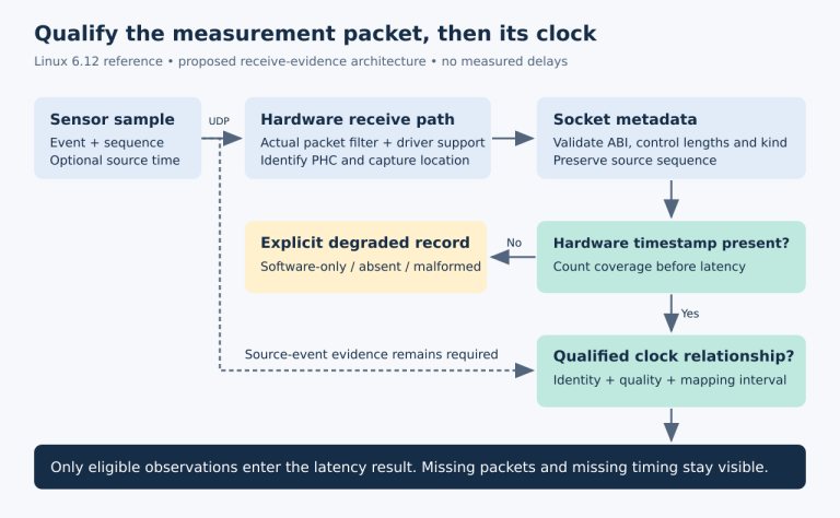 A source sample crosses the network to a hardware receive clock, then reaches a socket with either a hardware timestamp or an explicit missing-timestamp path. Clock mapping and source-event evidence are separate gates before latency calculation.