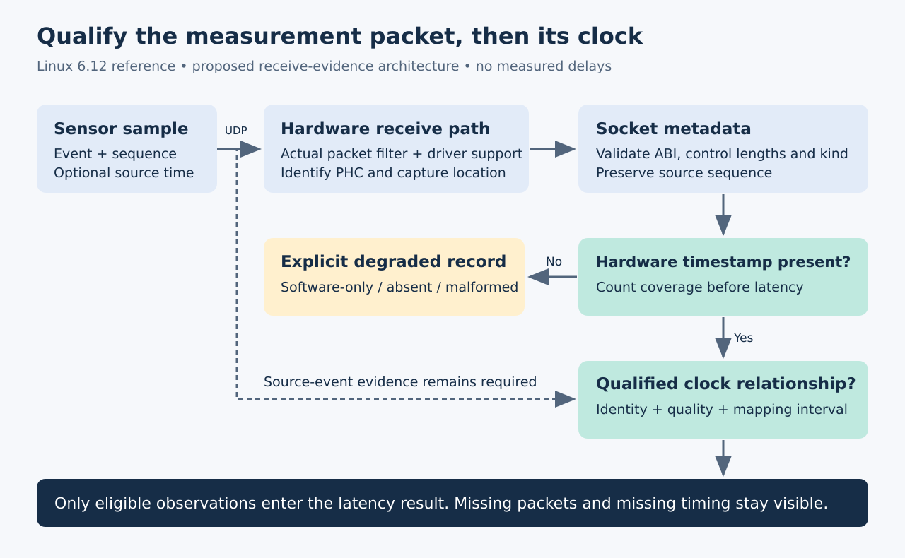 A source sample crosses the network to a hardware receive clock, then reaches a socket with either a hardware timestamp or an explicit missing-timestamp path. Clock mapping and source-event evidence are separate gates before latency calculation.