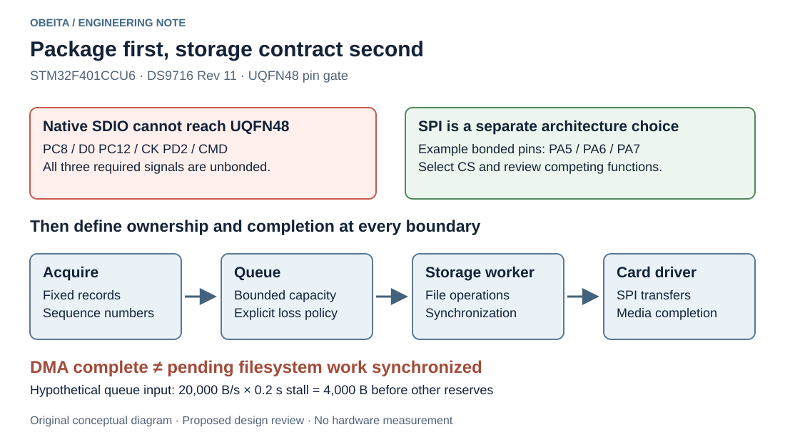 Package gate and storage completion boundaries
