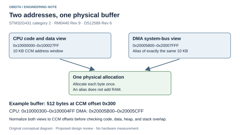 Two address views of one physical CCM allocation
