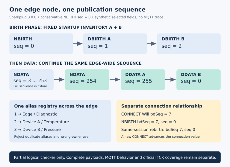 One edge-node ledger begins NBIRTH 0 and device births 1 and 2, advances through node data 3–254, then wraps device data from 255 to 0. Shared aliases and an independent CONNECT-to-NBIRTH bdSeq check accompany the timeline.