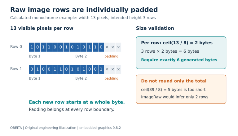 Two 13-pixel monochrome rows each occupy two bytes, with three padding bits at the end of each row.