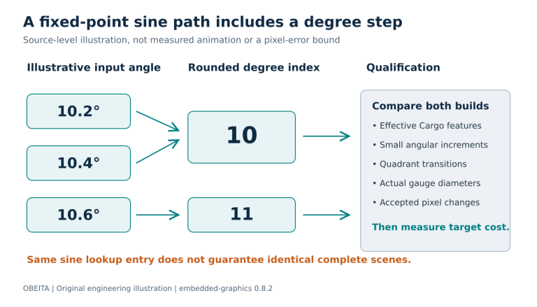 Illustrative angles of 10.2 and 10.4 degrees select degree index 10, while 10.6 selects 11 in the fixed-point sine path.