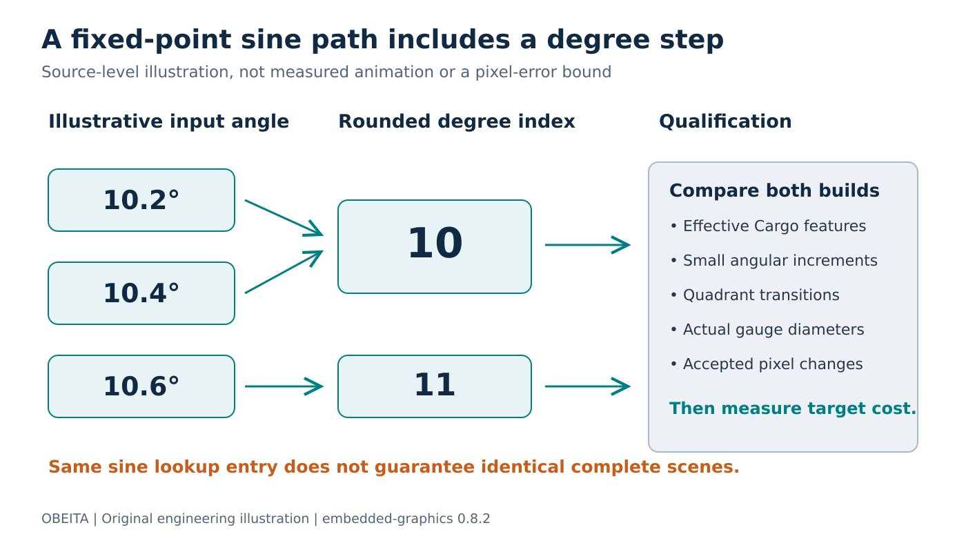 Illustrative angles of 10.2 and 10.4 degrees select degree index 10, while 10.6 selects 11 in the fixed-point sine path.