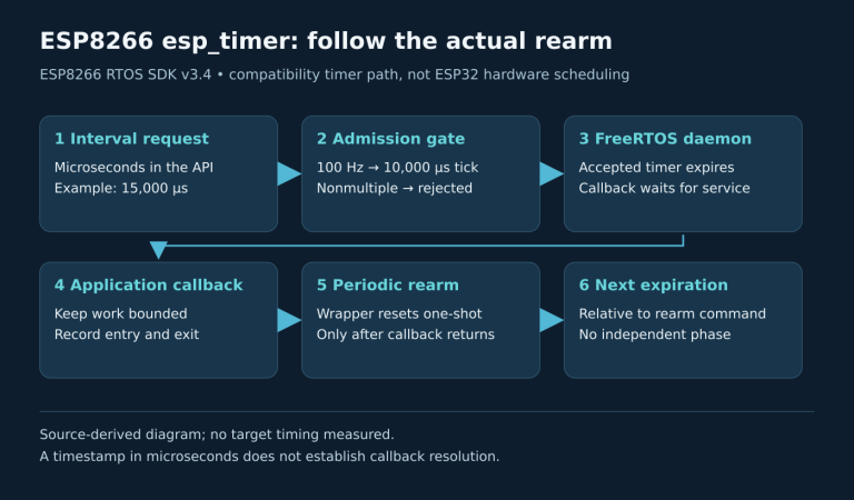 The ESP8266 timer path accepts a microsecond argument, checks exact tick divisibility, queues a FreeRTOS timer, invokes the callback, and rearms a one-shot after the callback for periodic operation.