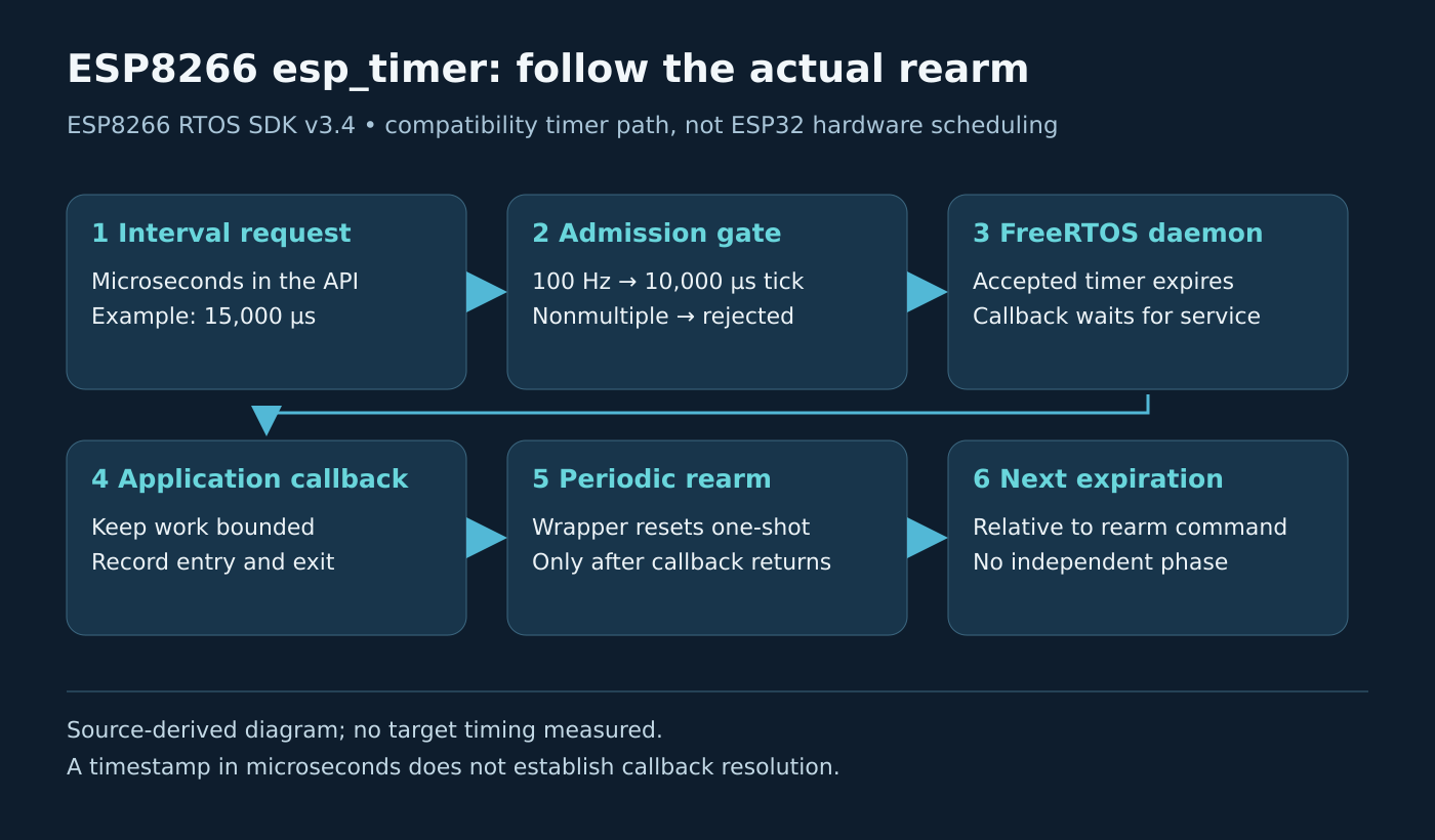 The ESP8266 timer path accepts a microsecond argument, checks exact tick divisibility, queues a FreeRTOS timer, invokes the callback, and rearms a one-shot after the callback for periodic operation.