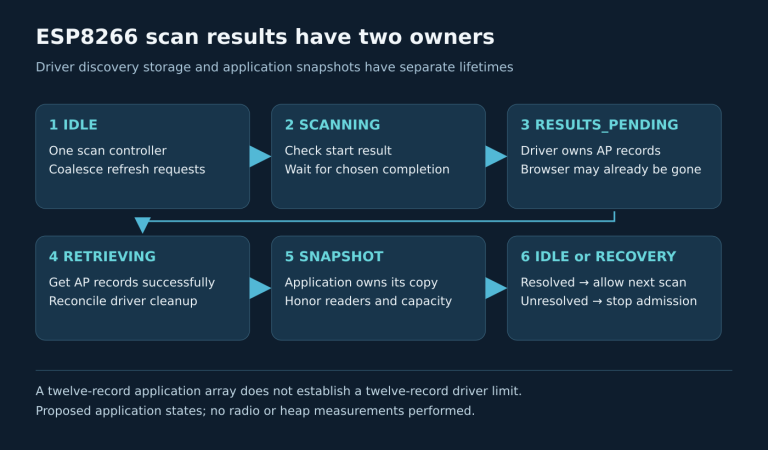 The scan controller moves from idle through accepted scan and completion to result retrieval, then publishes an application-owned snapshot; unresolved retrieval errors enter recovery rather than another scan.