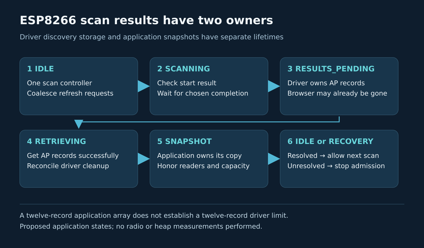 The scan controller moves from idle through accepted scan and completion to result retrieval, then publishes an application-owned snapshot; unresolved retrieval errors enter recovery rather than another scan.