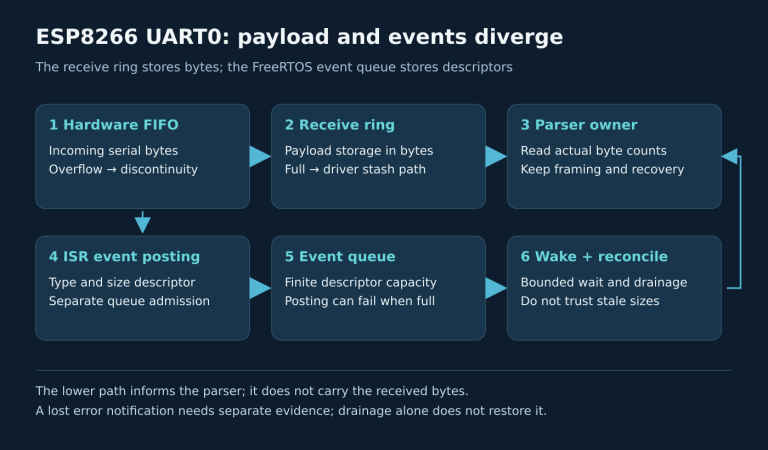 UART0 payload travels from the FIFO to the receive ring and parser, while event descriptors travel through a separate bounded queue. Either event congestion or receive-buffer pressure requires a distinct response.