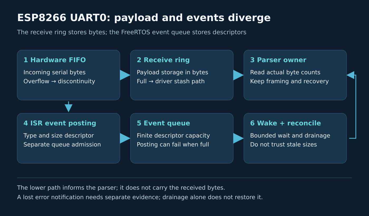 UART0 payload travels from the FIFO to the receive ring and parser, while event descriptors travel through a separate bounded queue. Either event congestion or receive-buffer pressure requires a distinct response.