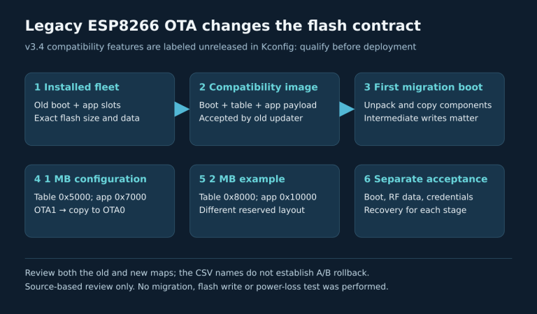 Migration review separates the installed legacy layout, compatibility package and first-boot transformation, followed by a flash-size-specific check of partition locations, old data and copy-back behavior.