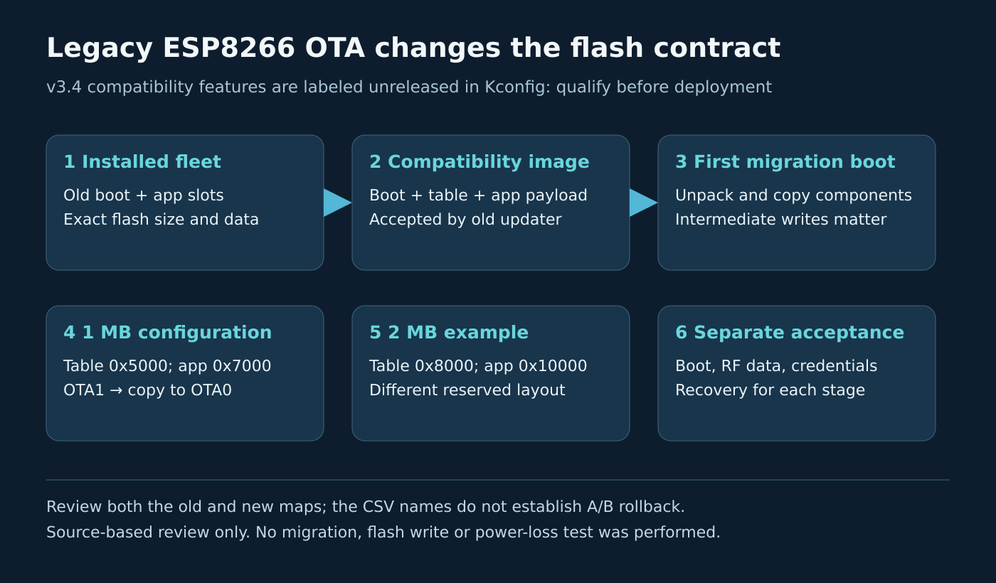 Migration review separates the installed legacy layout, compatibility package and first-boot transformation, followed by a flash-size-specific check of partition locations, old data and copy-back behavior.
