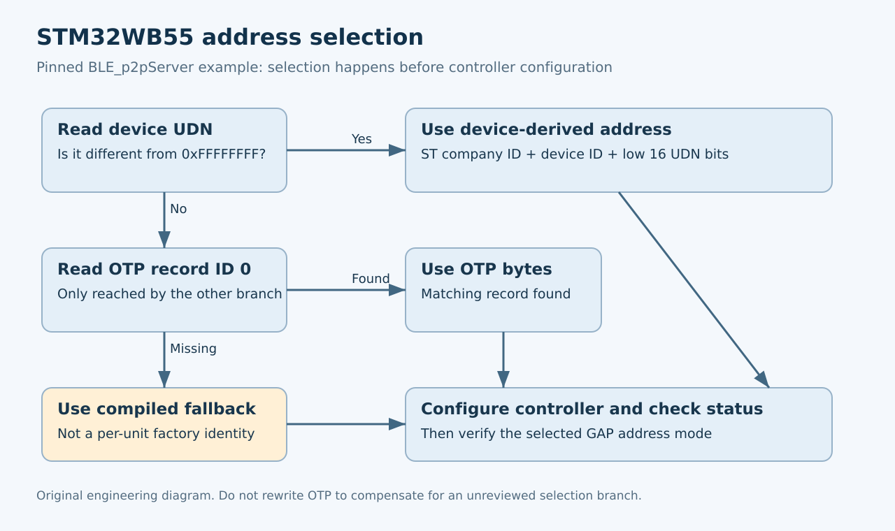 Address selection branches in the pinned STM32WB55 example, showing that a valid UDN bypasses OTP and that controller configuration follows selection.