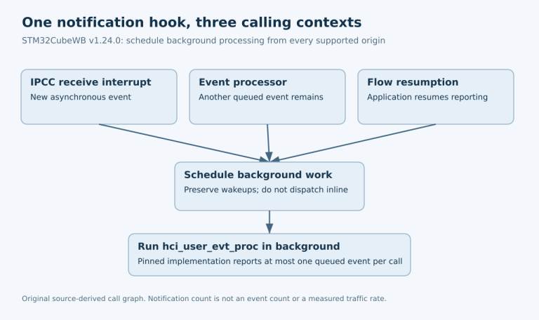 HCI notification paths from an IPCC interrupt, the event processor and flow resumption converge on one background scheduling bridge.
