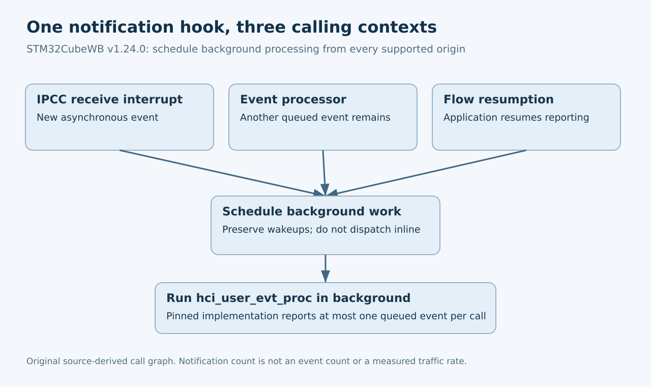HCI notification paths from an IPCC interrupt, the event processor and flow resumption converge on one background scheduling bridge.