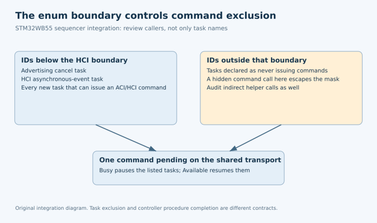 A command-producing task outside the exclusion mask can run during an outstanding HCI command and reach the shared command buffer.