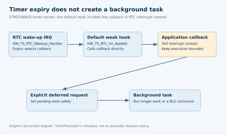 An RTC wake-up interrupt reaches the default timer callback directly, while an explicit task request defers BLE work to background execution.