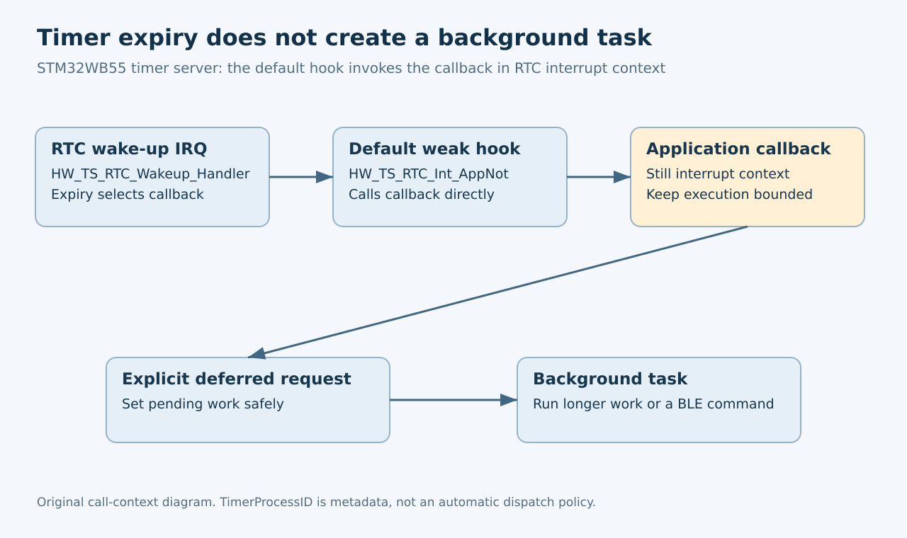 An RTC wake-up interrupt reaches the default timer callback directly, while an explicit task request defers BLE work to background execution.