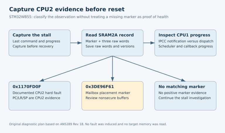 A pre-reset diagnostic flow separates CPU1 dispatch delay, CPU2 hard-fault evidence and a mailbox-placement marker before recovery.