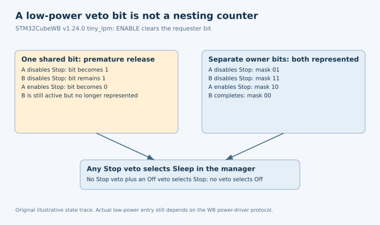 Two operations sharing one low-power veto bit can clear it prematurely, while separate requester bits keep Stop disabled until both owners finish.