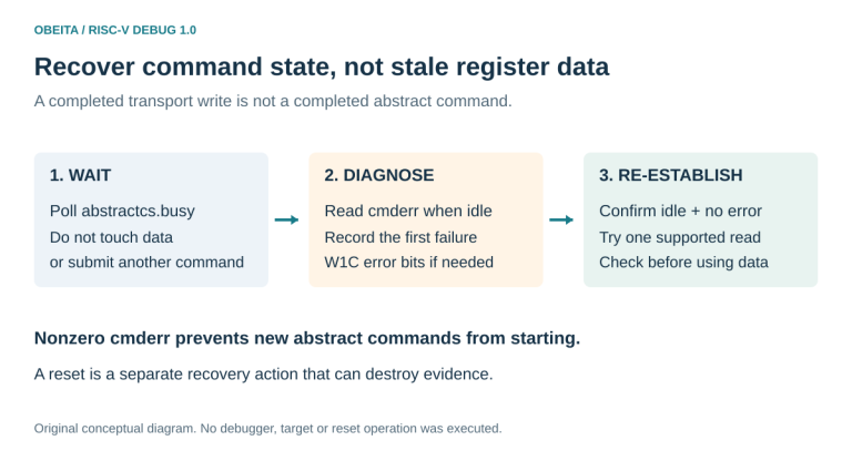 Abstract command diagnostic flow waits for busy to clear, records cmderr, clears a sticky error only while idle, and retries one supported operation.