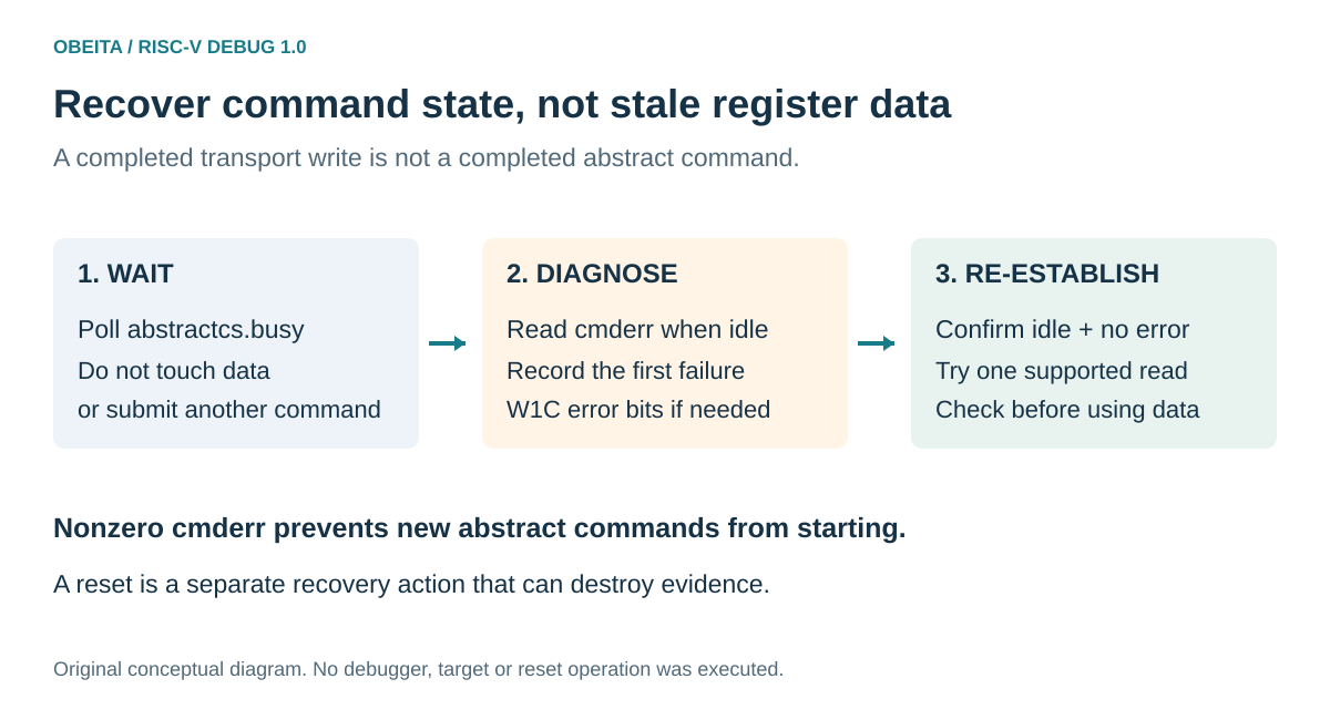 Abstract command diagnostic flow waits for busy to clear, records cmderr, clears a sticky error only while idle, and retries one supported operation.