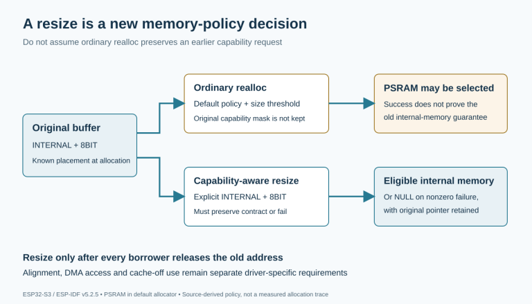 An explicitly internal buffer enters a resize boundary. Ordinary realloc selects the default allocation policy and may move it to PSRAM, while capability-aware resizing preserves the required internal-memory contract or reports failure.