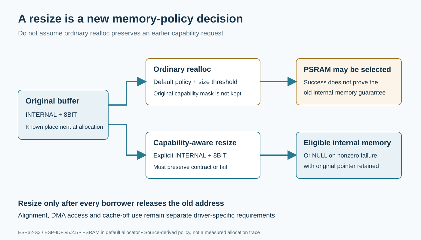 An explicitly internal buffer enters a resize boundary. Ordinary realloc selects the default allocation policy and may move it to PSRAM, while capability-aware resizing preserves the required internal-memory contract or reports failure.
