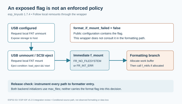 USB configuration gives storage to the host; USB unmount or a qualifying SCSI eject requests a local FAT mount. In esp_tinyusb 1.7.4, the local mount's no-filesystem or internal-error branch can call the formatter even though the public mount configuration contains a formatting-policy flag.