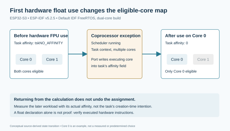 An initially unpinned ESP32-S3 task is eligible on either core. Hardware floating-point use in task context invokes the port's coprocessor exception hook, which writes the executing core into the task's affinity field. Later scheduling is restricted to that core; an idle peer core does not restore eligibility.