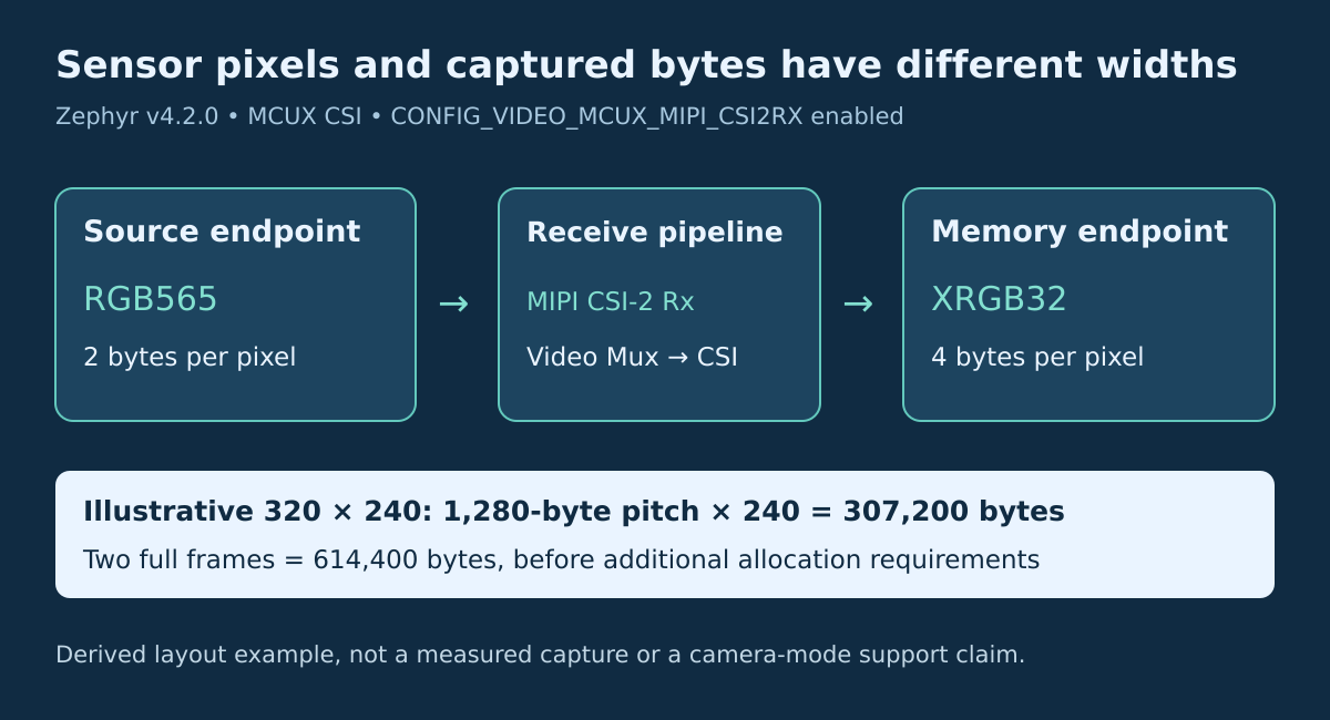 With CONFIG_VIDEO_MCUX_MIPI_CSI2RX enabled, the documented MCUX pipeline maps sensor RGB565 to CSI XRGB32; an illustrative 320 by 240 frame therefore needs 307200 bytes at the memory endpoint, before additional allocation requirements.