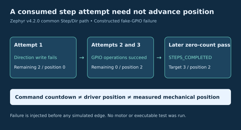 In a constructed three-step command, the first direction write fails before any simulated edge. The command countdown still decreases, two later successful steps advance position, and completion can arrive with position two rather than three.
