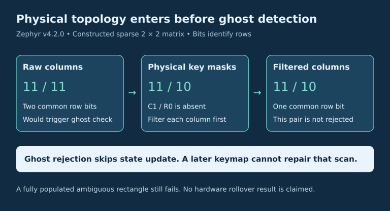 A hypothetical sparse two-column keypad produces raw row masks 11 and 11. Physical masks 11 and 10 produce filtered masks 11 and 10, leaving one common row bit rather than the two required for the ghost predicate.