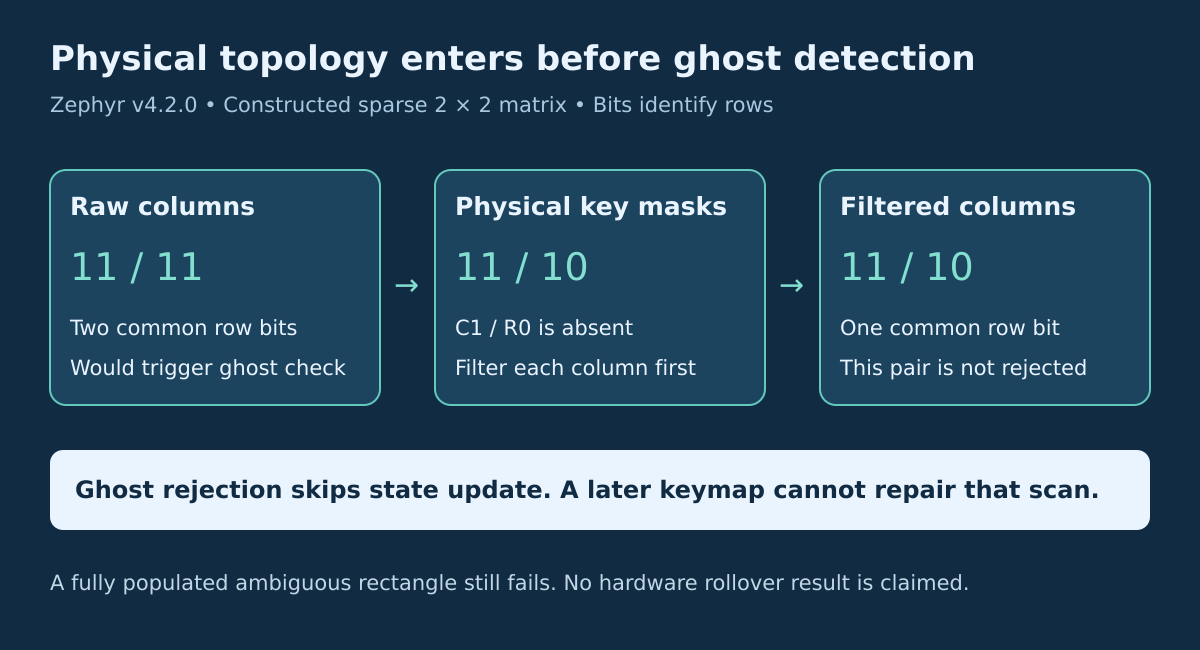 A hypothetical sparse two-column keypad produces raw row masks 11 and 11. Physical masks 11 and 10 produce filtered masks 11 and 10, leaving one common row bit rather than the two required for the ghost predicate.